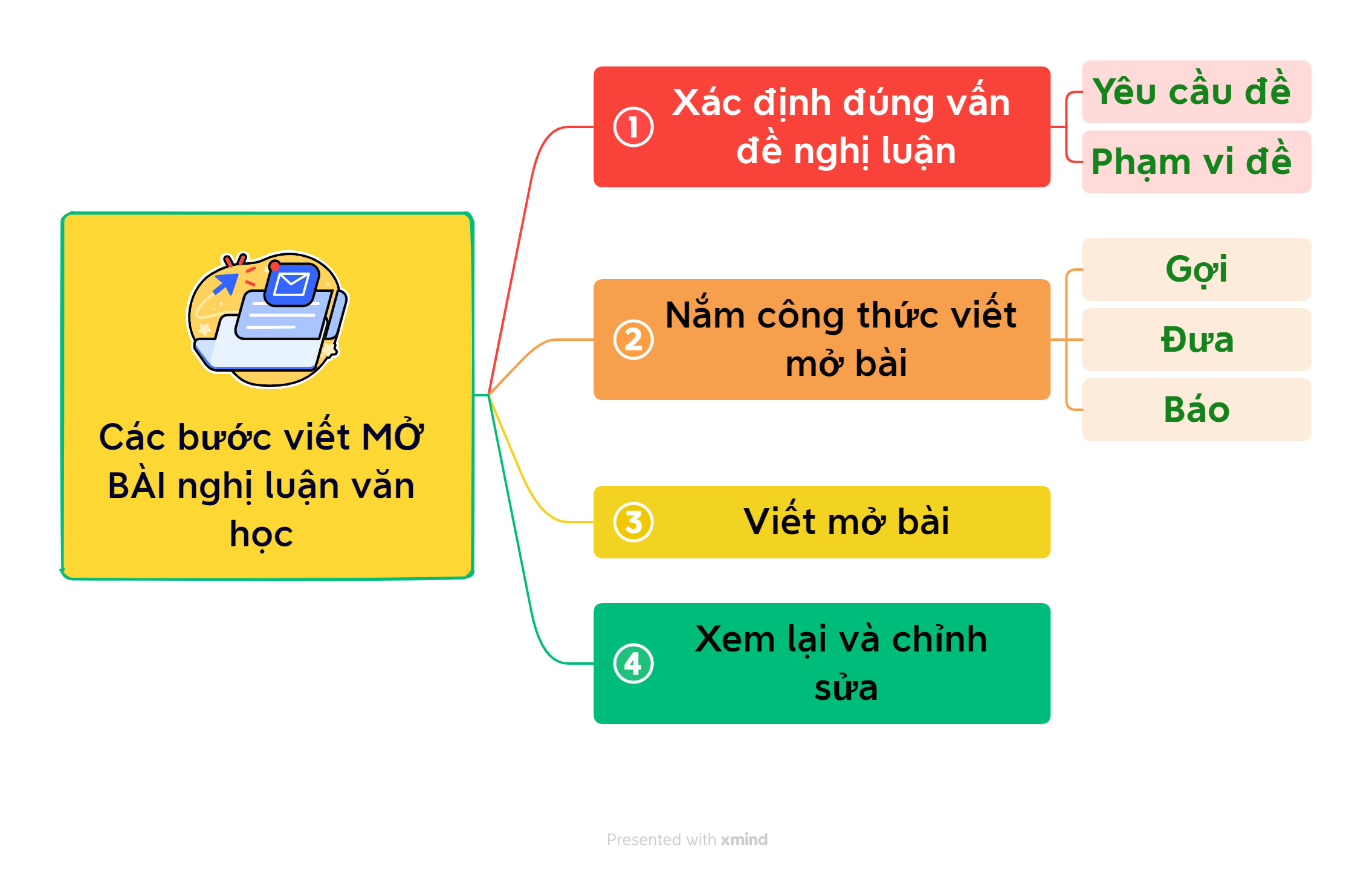 Mở bài kết bài chung cho nghị luận văn học 