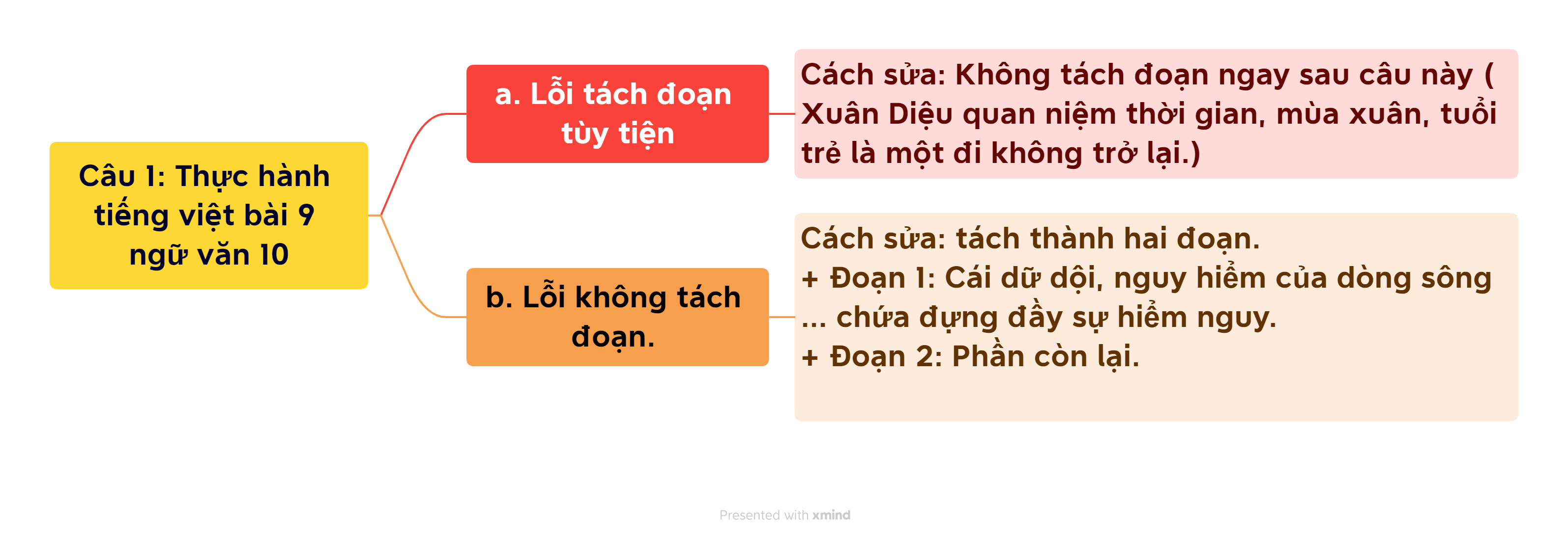 Thực hành tiếng việt bài 9 ngữ văn 10 chân trời sáng tạo