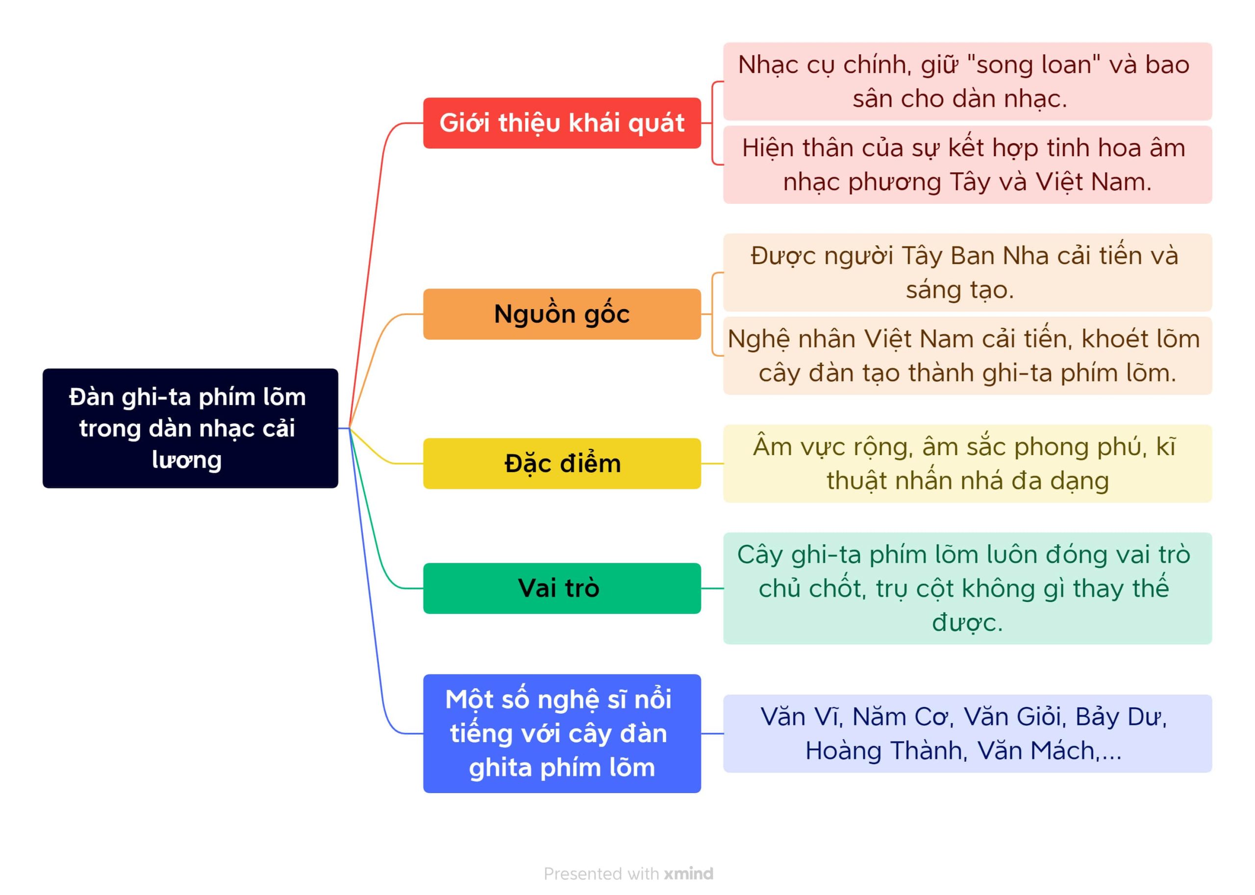 Đàn guitar phím lõm trong dàn nhạc cải lương