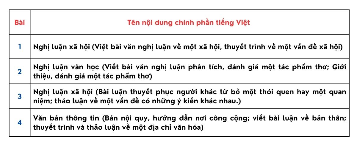 Ôn tập và tự đánh giá cuối học kì 1 lớp 10