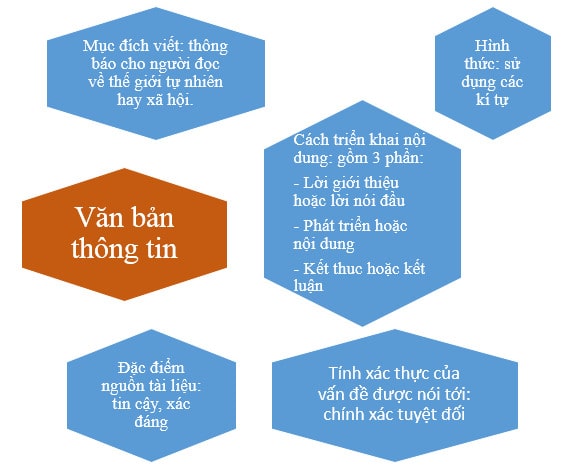 văn bản thông tin ; trắc nghiệm văn bản thông tin