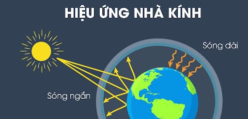 hiệu ứng nhà kính ; đọc hiểu hiệu ứng nhà kính