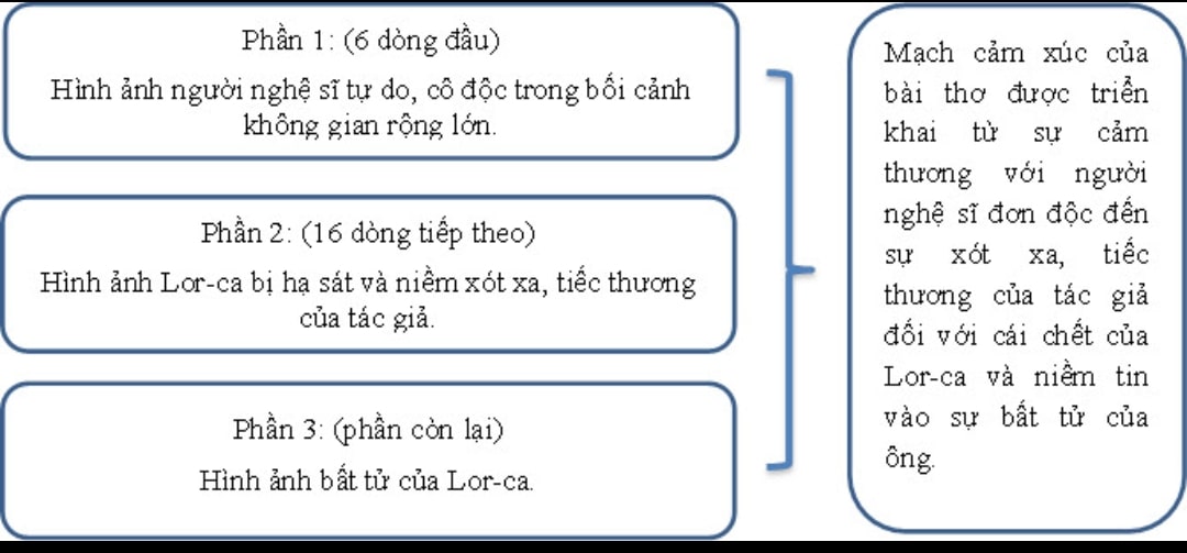 đàn ghi ta của lorca ; soạn bài đàn ghi ta của lorca