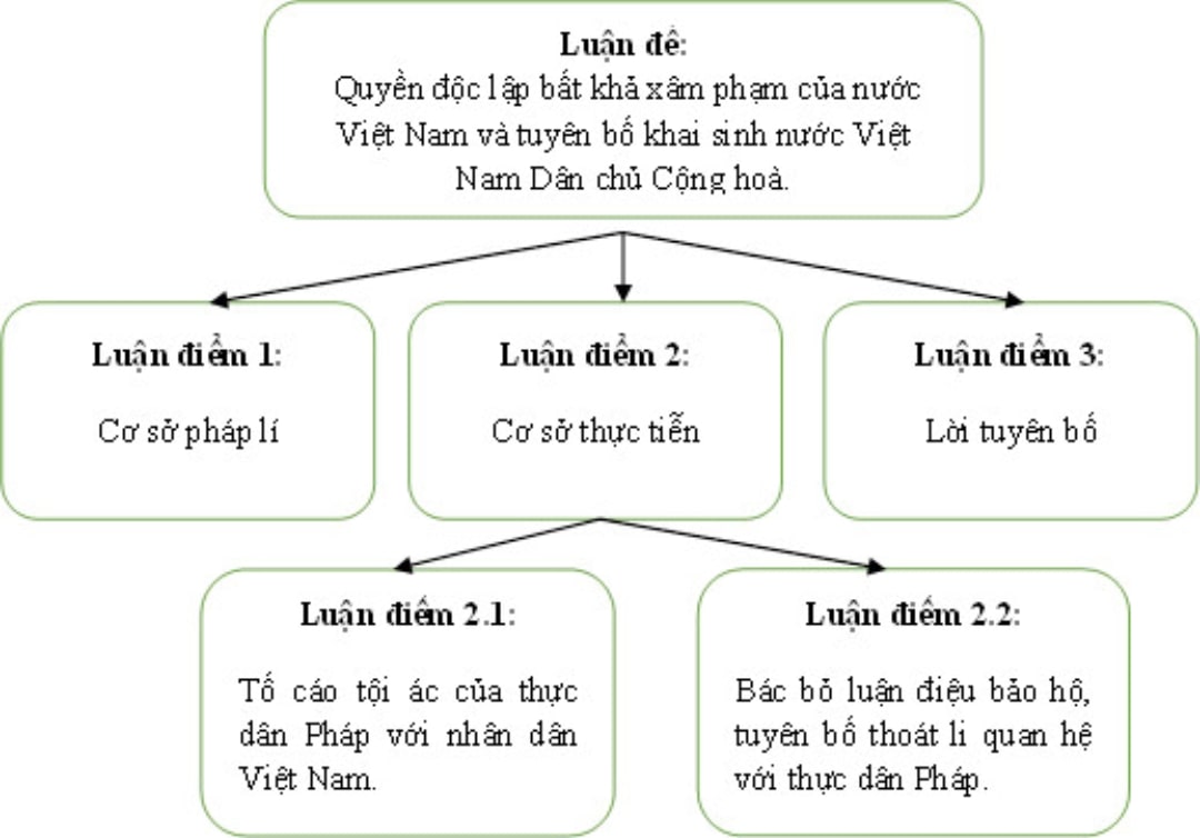 tuyên ngôn độc lập ; soạn bài tuyên ngôn độc lập