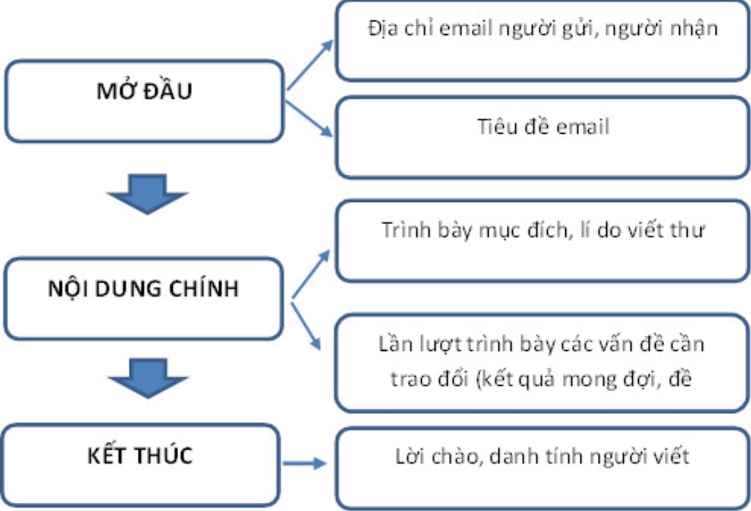 viết thư trao đổi công việc ; soạn bài viết thư trao đổi công việc