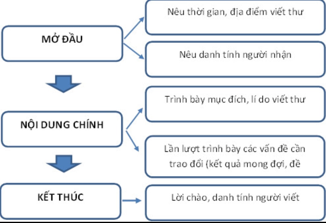 viết thư trao đổi công việc ; soạn bài viết thư trao đổi công việc